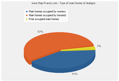 Type of main homes of Aubigny