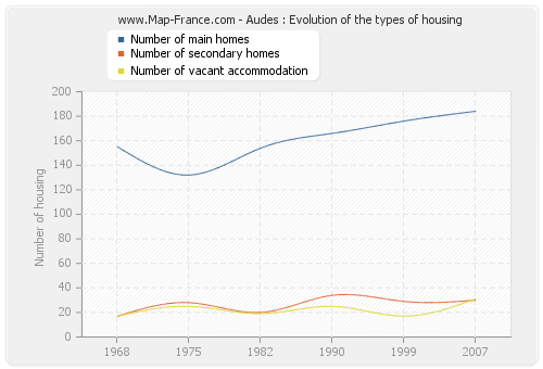Audes : Evolution of the types of housing
