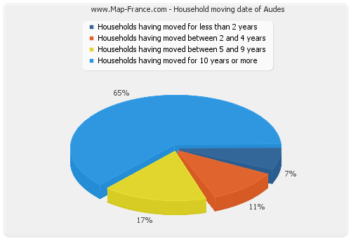 Household moving date of Audes