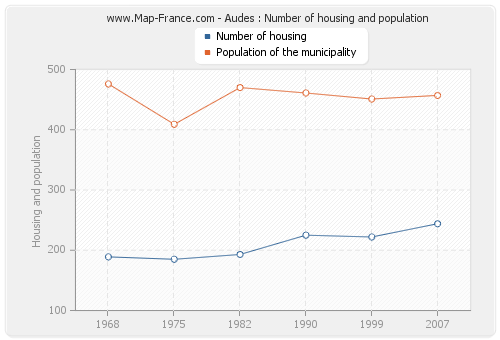 Audes : Number of housing and population