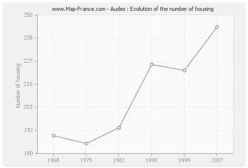 Audes : Evolution of the number of housing