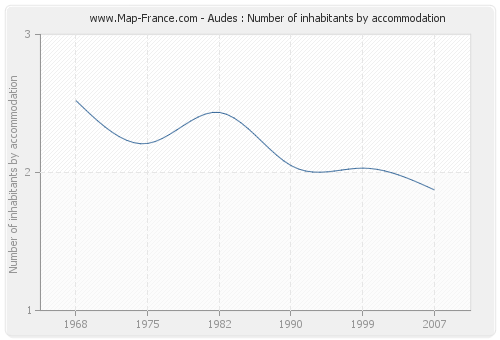 Audes : Number of inhabitants by accommodation
