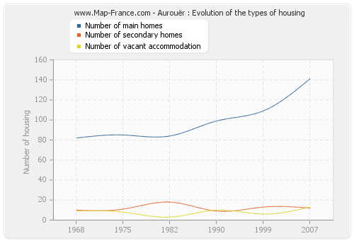 Aurouër : Evolution of the types of housing