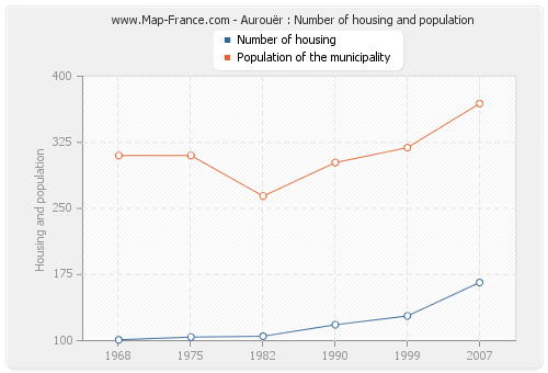 Aurouër : Number of housing and population