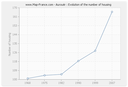 Aurouër : Evolution of the number of housing