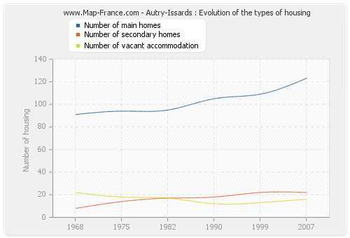 Autry-Issards : Evolution of the types of housing