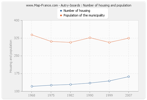 Autry-Issards : Number of housing and population