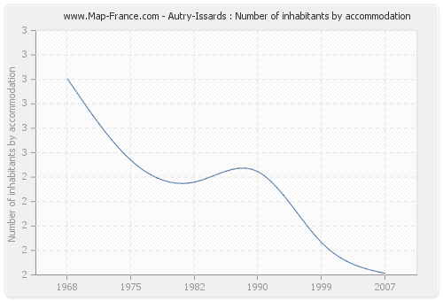 Autry-Issards : Number of inhabitants by accommodation