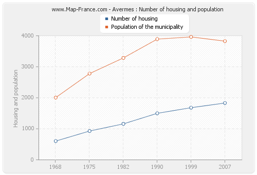 Avermes : Number of housing and population