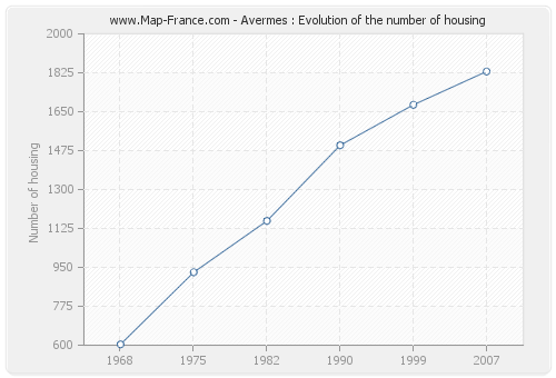 Avermes : Evolution of the number of housing