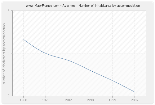 Avermes : Number of inhabitants by accommodation