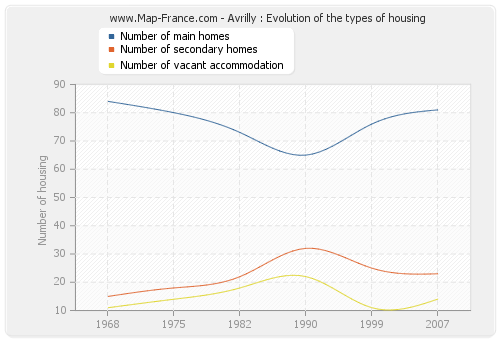 Avrilly : Evolution of the types of housing