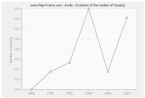 Avrilly : Evolution of the number of housing