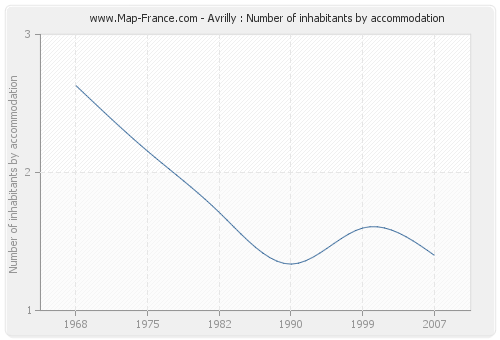 Avrilly : Number of inhabitants by accommodation