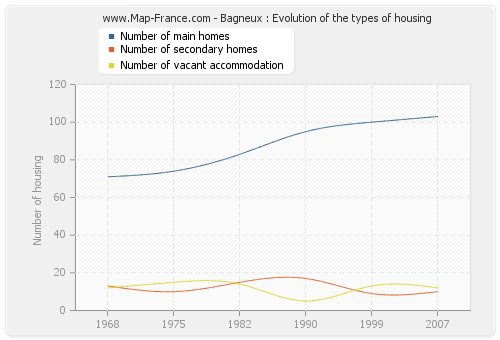 Bagneux : Evolution of the types of housing