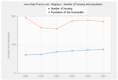 Bagneux : Number of housing and population