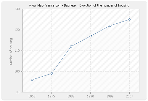 Bagneux : Evolution of the number of housing