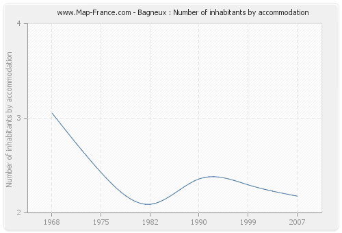 Bagneux : Number of inhabitants by accommodation