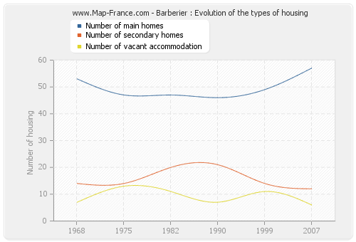 Barberier : Evolution of the types of housing