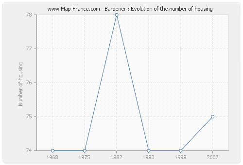 Barberier : Evolution of the number of housing