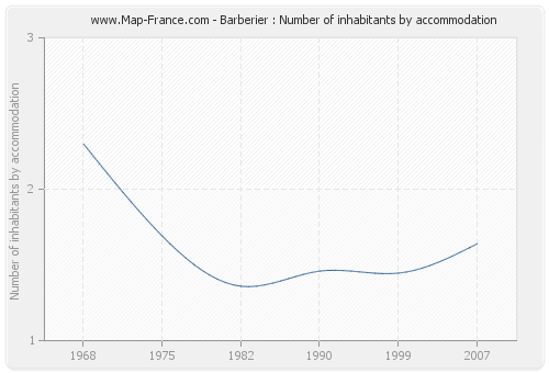 Barberier : Number of inhabitants by accommodation