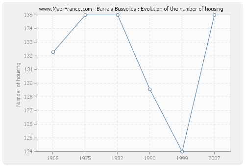 Barrais-Bussolles : Evolution of the number of housing