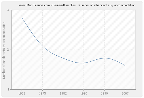 Barrais-Bussolles : Number of inhabitants by accommodation