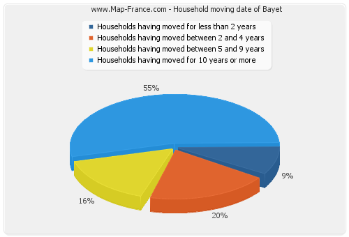 Household moving date of Bayet