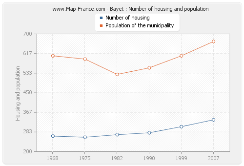 Bayet : Number of housing and population
