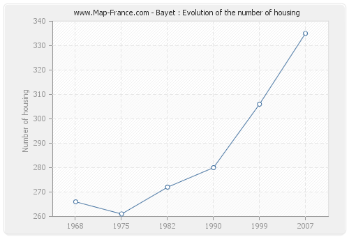 Bayet : Evolution of the number of housing