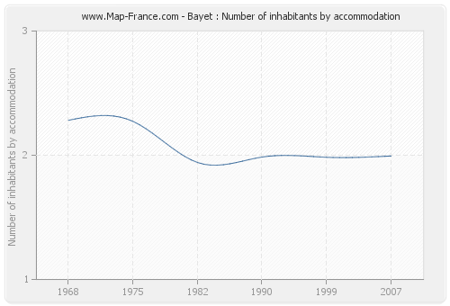 Bayet : Number of inhabitants by accommodation