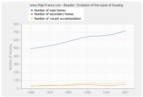 Beaulon : Evolution of the types of housing