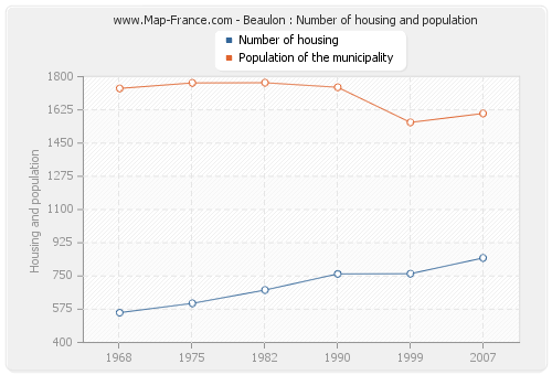 Beaulon : Number of housing and population