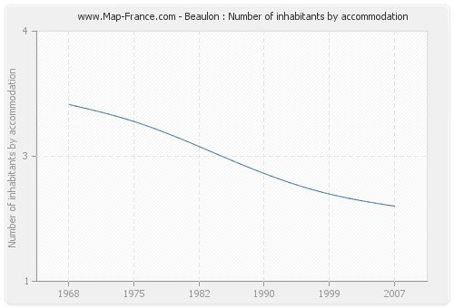 Beaulon : Number of inhabitants by accommodation