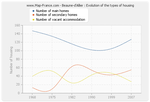 Beaune-d'Allier : Evolution of the types of housing
