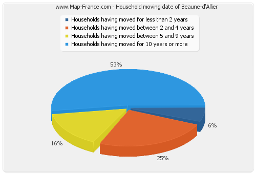 Household moving date of Beaune-d'Allier