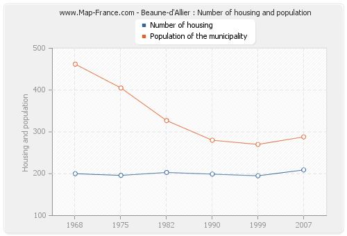 Beaune-d'Allier : Number of housing and population