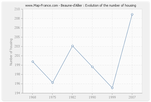 Beaune-d'Allier : Evolution of the number of housing