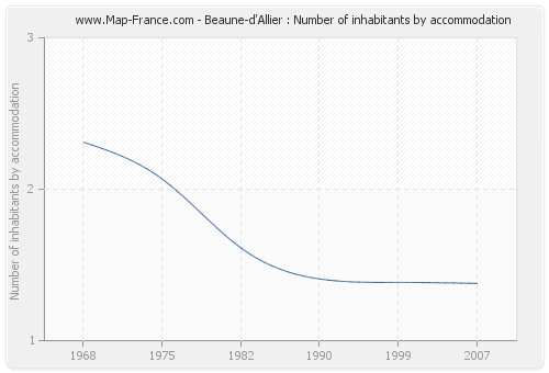 Beaune-d'Allier : Number of inhabitants by accommodation