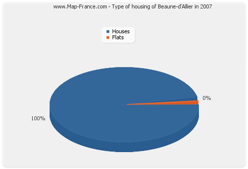 Type of housing of Beaune-d'Allier in 2007