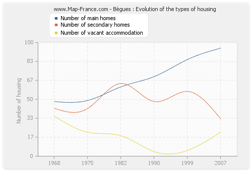 Bègues : Evolution of the types of housing