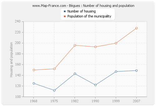 Bègues : Number of housing and population