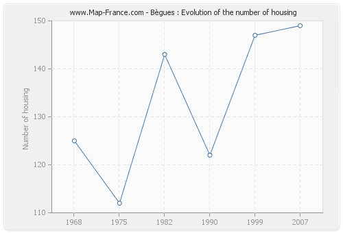 Bègues : Evolution of the number of housing