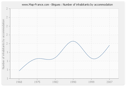 Bègues : Number of inhabitants by accommodation