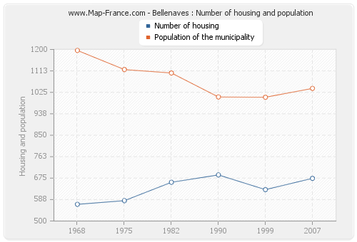Bellenaves : Number of housing and population