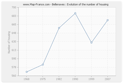 Bellenaves : Evolution of the number of housing