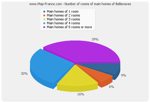 Number of rooms of main homes of Bellenaves