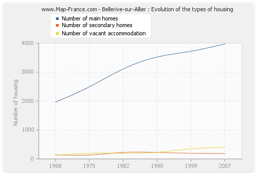 Bellerive-sur-Allier : Evolution of the types of housing