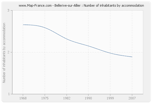 Bellerive-sur-Allier : Number of inhabitants by accommodation