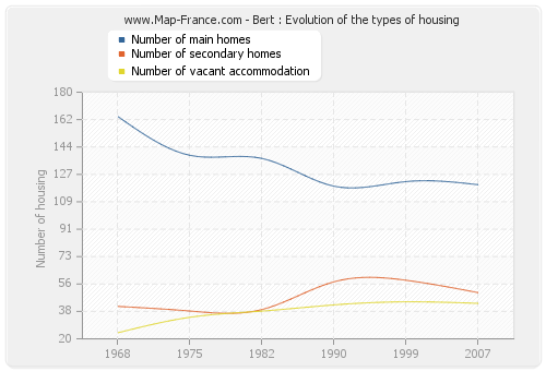 Bert : Evolution of the types of housing